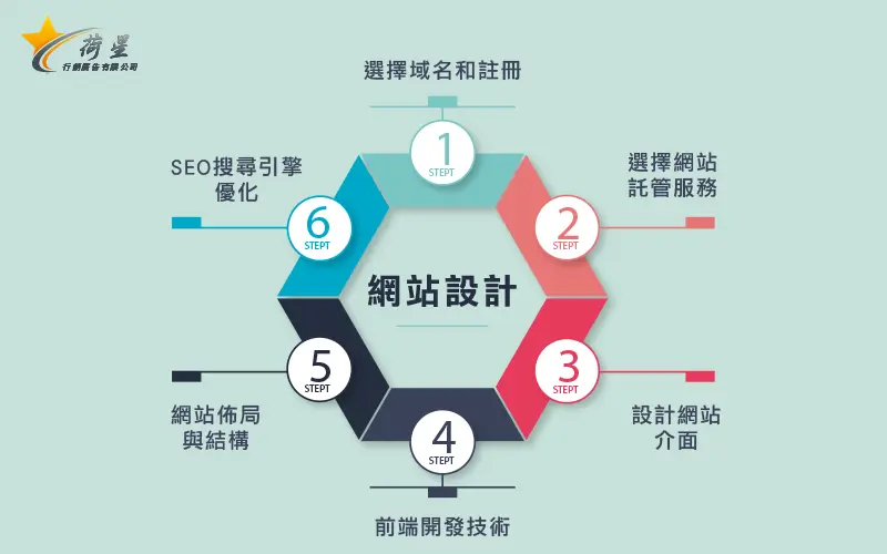 網站設計需要什麼?